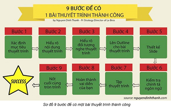 20150208 9 buoc de co bai thuyet trinh thanh cong.jpg